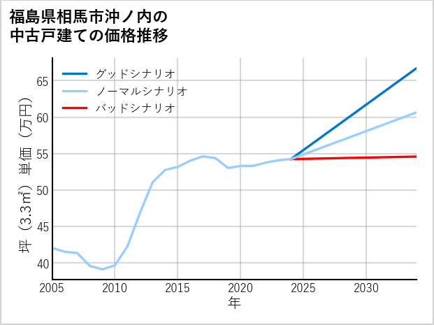 福島県相馬市沖ノ内の中古戸建て価格推移