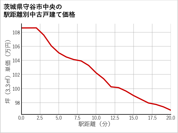 茨城県守谷市中央の徒歩距離別の中古戸建て坪単価