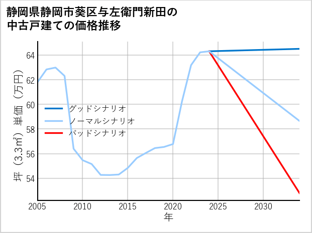 静岡県静岡市葵区与左衛門新田の中古戸建て価格推移