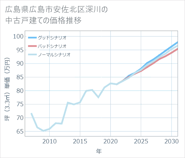 広島県広島市安佐北区深川の中古戸建て価格推移