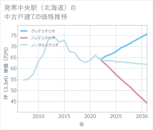発寒中央駅(北海道)の中古戸建て価格推移