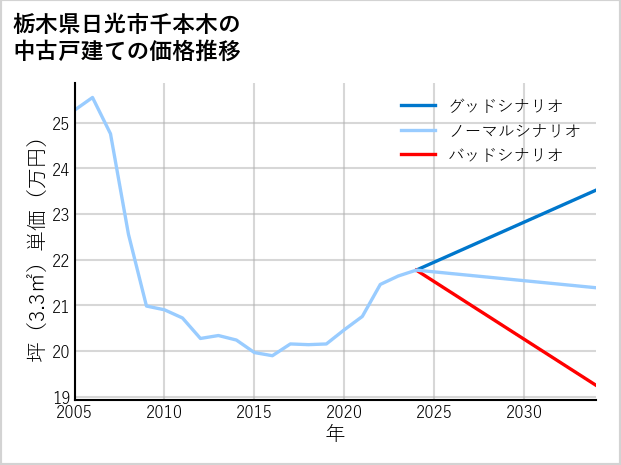 栃木県日光市千本木の中古戸建て価格推移