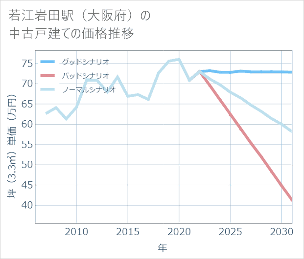 若江岩田駅(大阪府)の中古戸建て価格推移