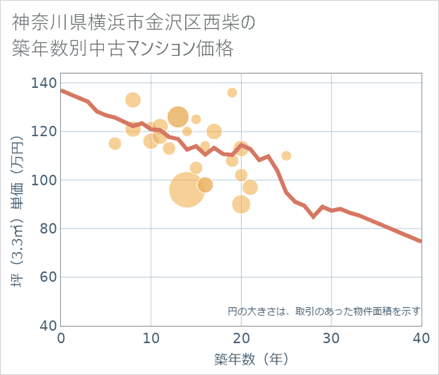 神奈川県横浜市金沢区西柴の築年数別の中古マンション坪単価