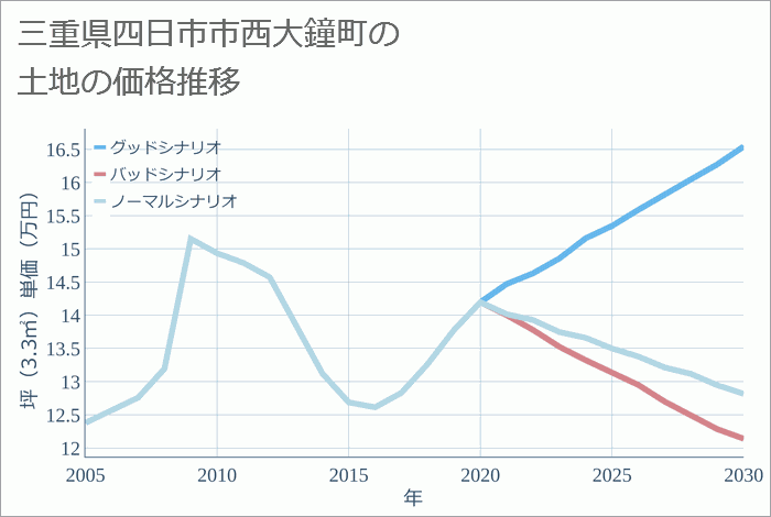 三重県四日市市西大鐘町の土地価格推移