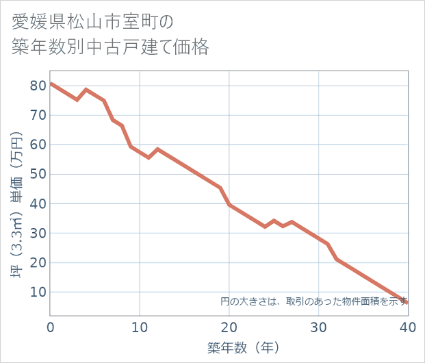 愛媛県松山市室町の築年数別の中古戸建て坪単価