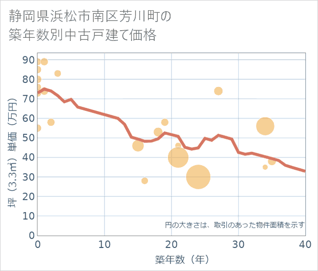 静岡県浜松市南区芳川町の築年数別の中古戸建て坪単価
