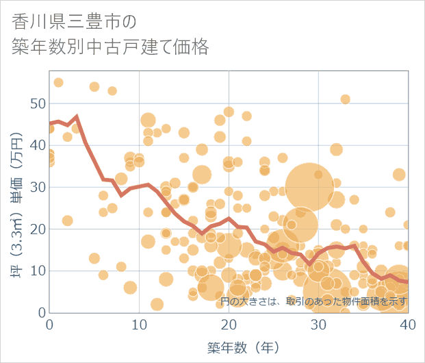 香川県三豊市の築年数別の中古戸建て坪単価