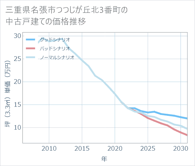 三重県名張市つつじが丘北3番町の中古戸建て価格推移