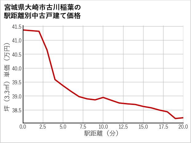 宮城県大崎市古川稲葉の徒歩距離別の中古戸建て坪単価