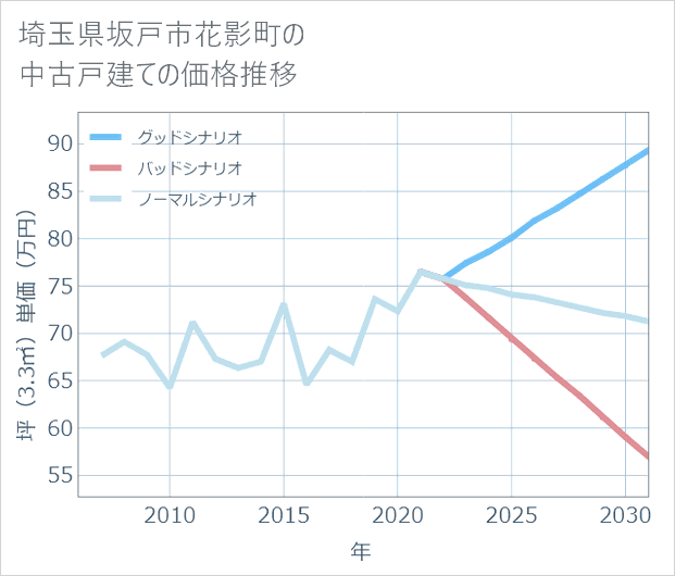 埼玉県坂戸市花影町の中古戸建て価格推移