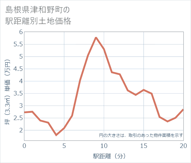 島根県津和野町の徒歩距離別の土地坪単価