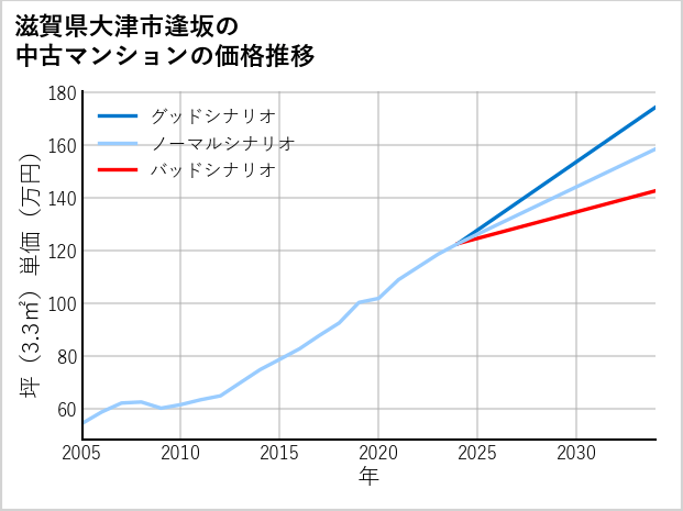 滋賀県大津市逢坂の中古マンション価格推移