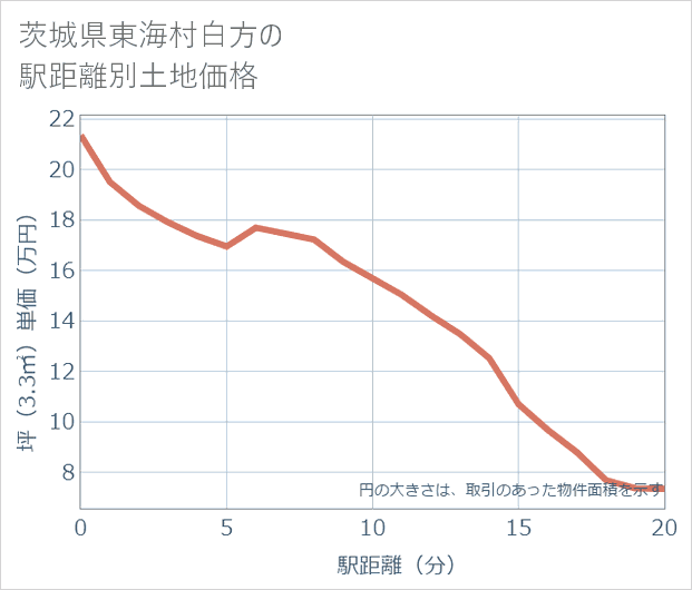 茨城県東海村白方の徒歩距離別の土地坪単価