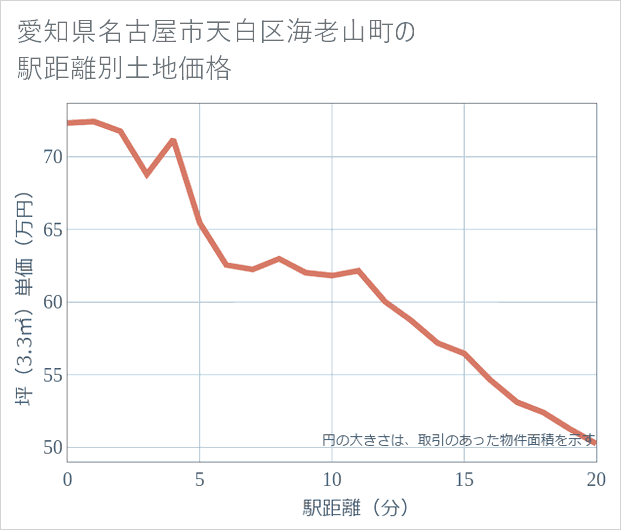 愛知県名古屋市天白区海老山町の徒歩距離別の土地坪単価