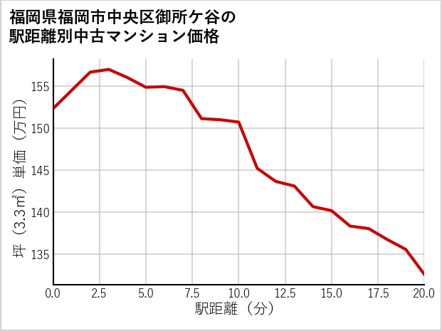 福岡県福岡市中央区御所ケ谷の徒歩距離別の中古マンション坪単価
