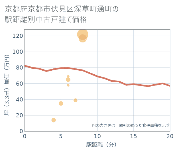 京都府京都市伏見区深草町通町の徒歩距離別の中古戸建て坪単価