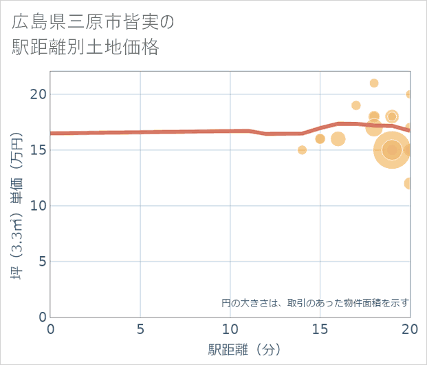 広島県三原市皆実の徒歩距離別の土地坪単価