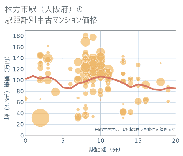 枚方市駅(大阪府)の徒歩距離別の中古マンション坪単価
