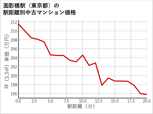 面影橋駅（東京都）の徒歩距離別の中古マンション坪単価