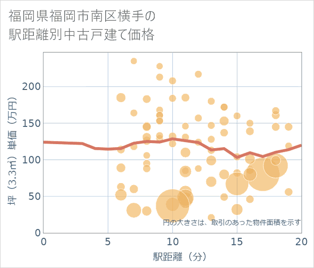 福岡県福岡市南区横手の徒歩距離別の中古戸建て坪単価