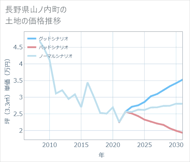 長野県山ノ内町の土地価格推移
