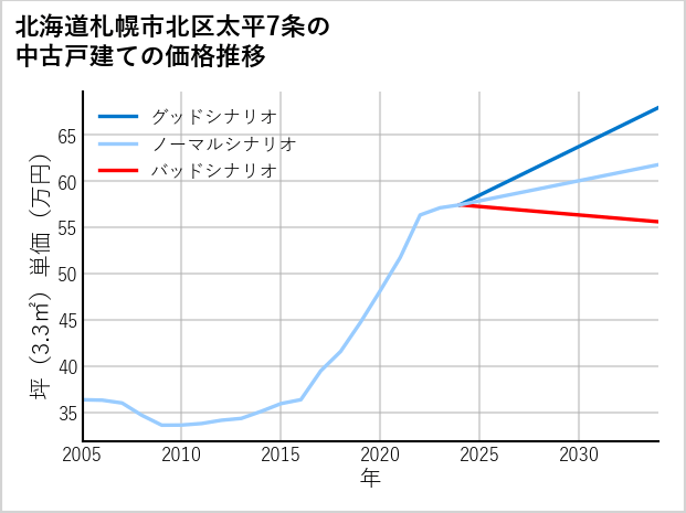 北海道札幌市北区太平7条の中古戸建て価格推移