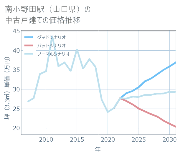 南小野田駅(山口県)の中古戸建て価格推移