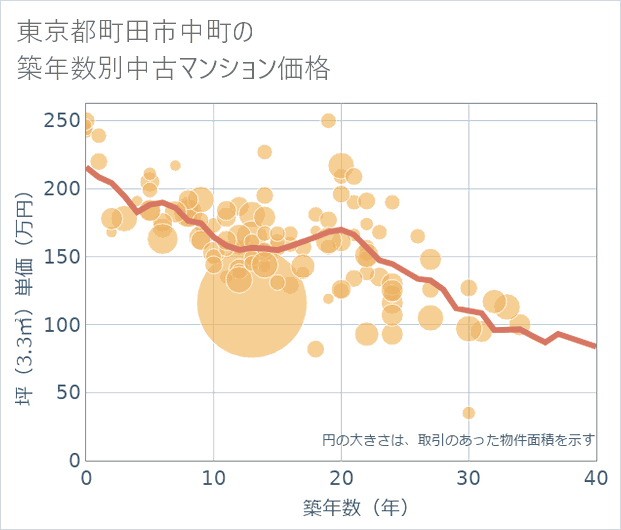 東京都町田市中町の築年数別の中古マンション坪単価
