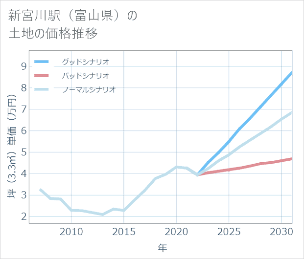 新宮川駅(富山県)の土地価格推移