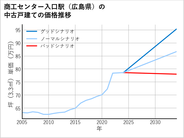 商工センター入口駅（広島県）の中古戸建て価格推移