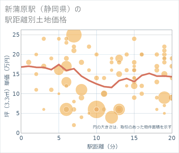 新蒲原駅（静岡県）の徒歩距離別の土地坪単価