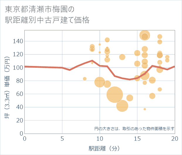東京都清瀬市梅園の徒歩距離別の中古戸建て坪単価