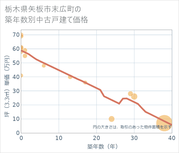 栃木県矢板市末広町の築年数別の中古戸建て坪単価