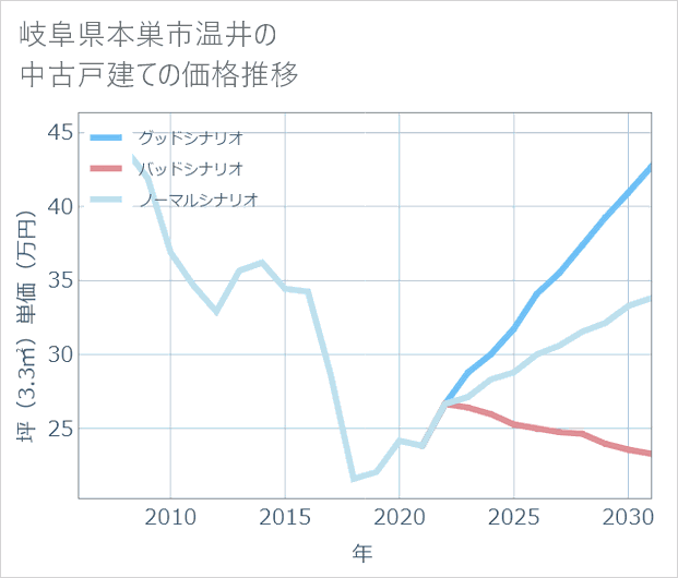 岐阜県本巣市温井の中古戸建て価格推移
