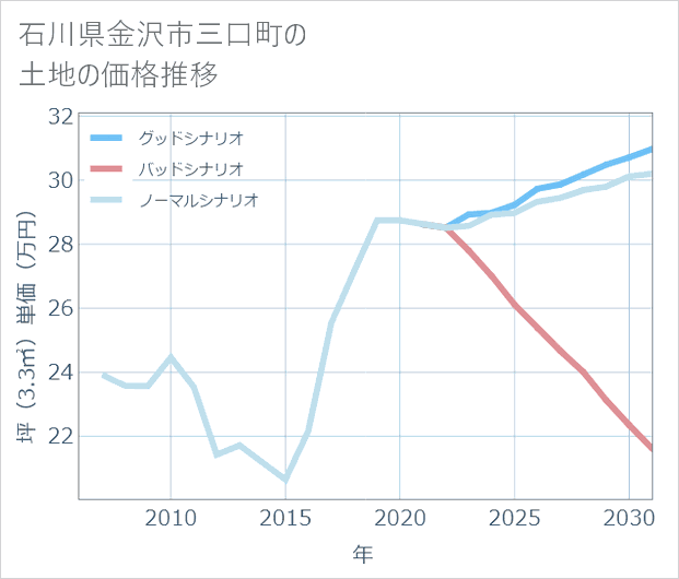 石川県金沢市三口町の土地価格推移