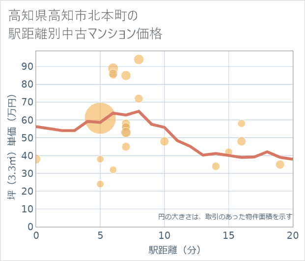 高知県高知市北本町の徒歩距離別の中古マンション坪単価