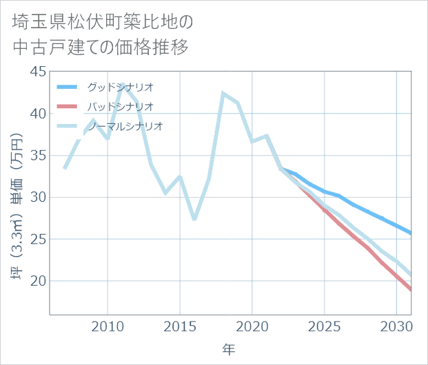 埼玉県松伏町築比地の中古戸建て価格推移