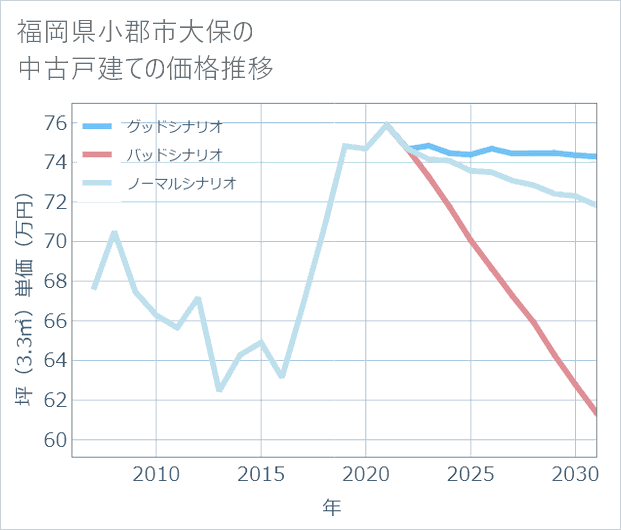 福岡県小郡市大保の中古戸建て価格推移