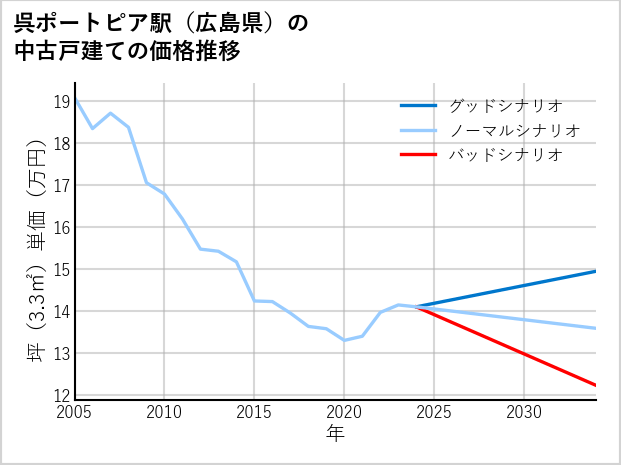 呉ポートピア駅（広島県）の中古戸建て価格推移