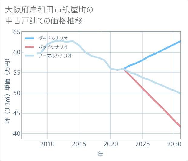 大阪府岸和田市紙屋町の中古戸建て価格推移