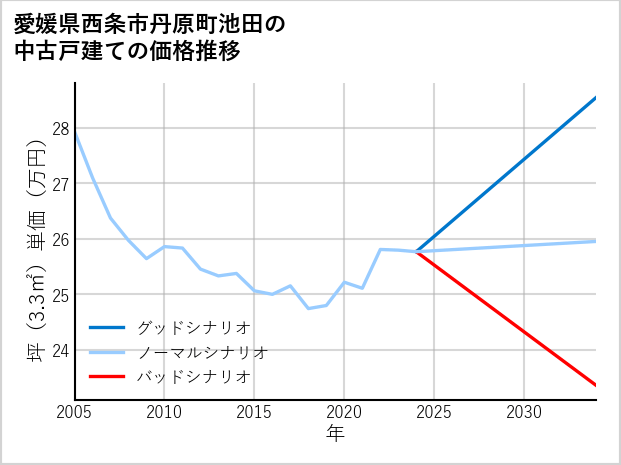 愛媛県西条市丹原町池田の中古戸建て価格推移