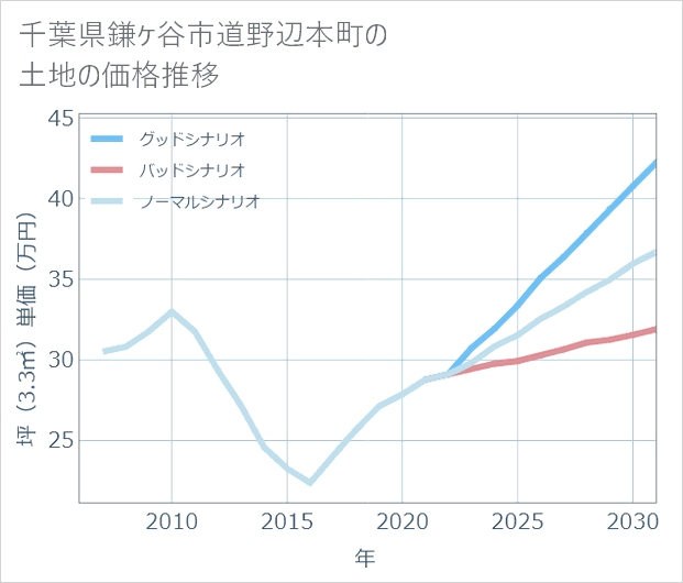 千葉県鎌ケ谷市道野辺本町の土地価格推移