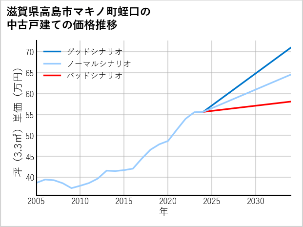 滋賀県高島市マキノ町蛭口の中古戸建て価格推移