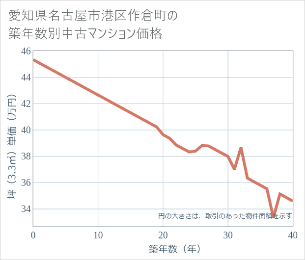 愛知県名古屋市港区作倉町の築年数別の中古マンション坪単価