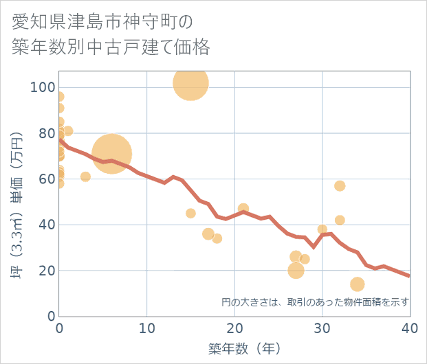 愛知県津島市神守町の築年数別の中古戸建て坪単価