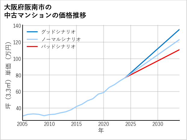 大阪府阪南市の中古マンション価格推移