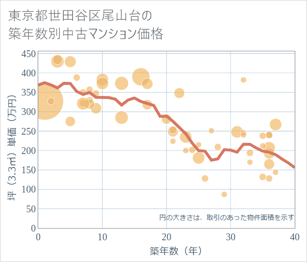 東京都世田谷区尾山台の築年数別の中古マンション坪単価