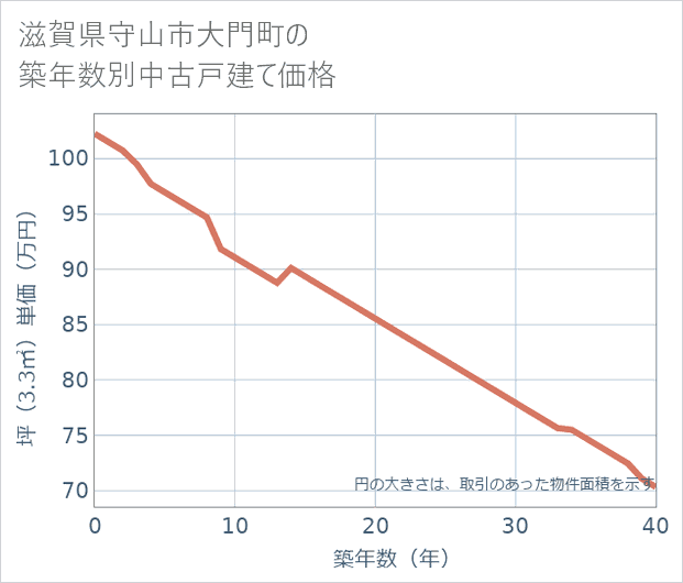 滋賀県守山市大門町の築年数別の中古戸建て坪単価