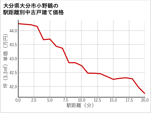 大分県大分市小野鶴の徒歩距離別の中古戸建て坪単価